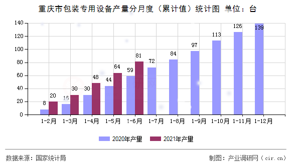 重慶市包裝專用設(shè)備產(chǎn)量分月度（累計值）統(tǒng)計圖