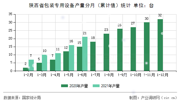 陜西省包裝專用設(shè)備產(chǎn)量分月（累計(jì)值）統(tǒng)計(jì)
