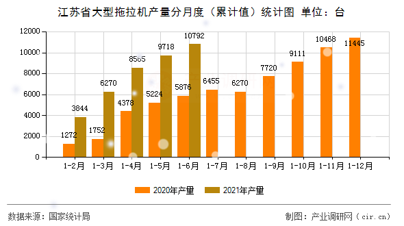 江蘇省大型拖拉機(jī)產(chǎn)量分月度（累計(jì)值）統(tǒng)計(jì)圖
