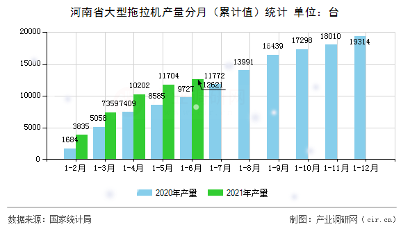 河南省大型拖拉機(jī)產(chǎn)量分月（累計(jì)值）統(tǒng)計(jì)