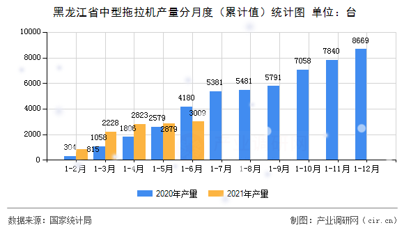 黑龍江省中型拖拉機(jī)產(chǎn)量分月度（累計(jì)值）統(tǒng)計(jì)圖