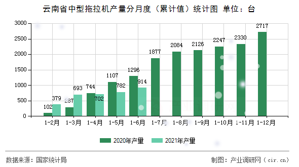 云南省中型拖拉機產(chǎn)量分月度（累計值）統(tǒng)計圖