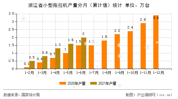 浙江省小型拖拉機(jī)產(chǎn)量分月（累計(jì)值）統(tǒng)計(jì)