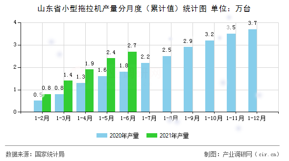 山東省小型拖拉機(jī)產(chǎn)量分月度（累計(jì)值）統(tǒng)計(jì)圖