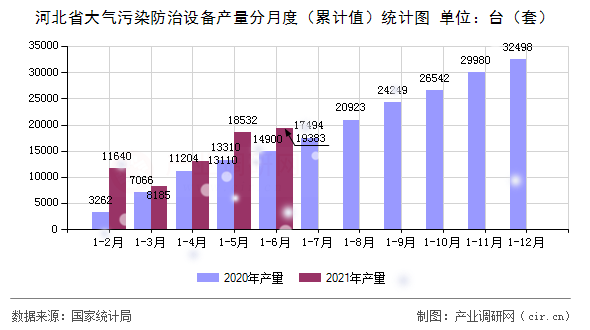 河北省大氣污染防治設備產(chǎn)量分月度（累計值）統(tǒng)計圖