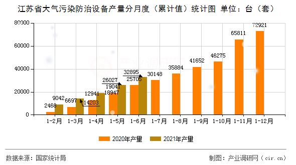 江蘇省大氣污染防治設備產(chǎn)量分月度（累計值）統(tǒng)計圖