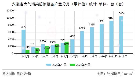 安徽省大氣污染防治設備產(chǎn)量分月（累計值）統(tǒng)計
