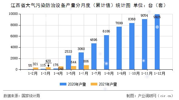 江西省大氣污染防治設(shè)備產(chǎn)量分月度（累計(jì)值）統(tǒng)計(jì)圖