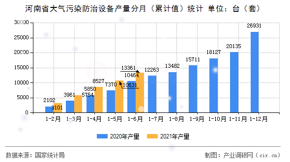 河南省大氣污染防治設(shè)備產(chǎn)量分月（累計值）統(tǒng)計