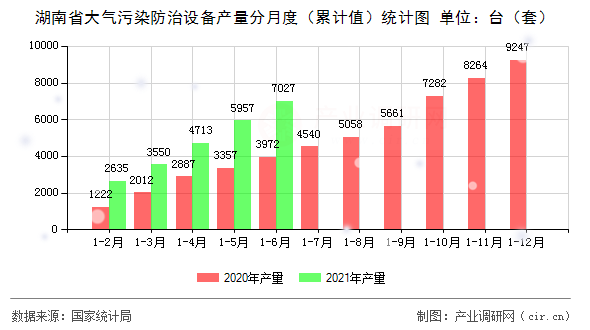湖南省大氣污染防治設(shè)備產(chǎn)量分月度（累計值）統(tǒng)計圖