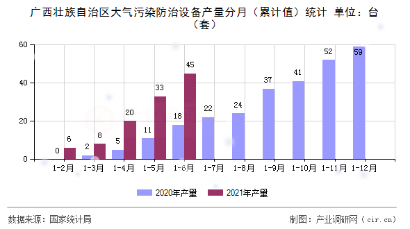 廣西壯族自治區(qū)大氣污染防治設(shè)備產(chǎn)量分月（累計(jì)值）統(tǒng)計(jì)