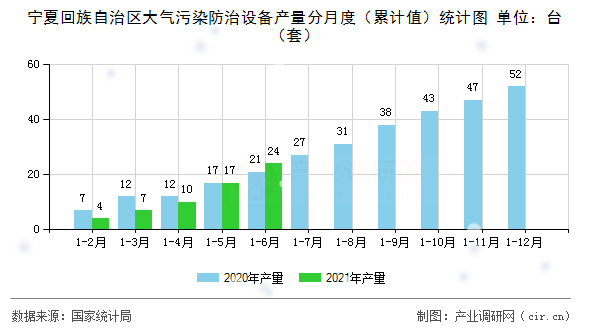 寧夏回族自治區(qū)大氣污染防治設(shè)備產(chǎn)量分月度（累計值）統(tǒng)計圖