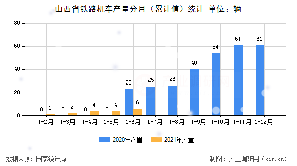 山西省鐵路機(jī)車產(chǎn)量分月（累計值）統(tǒng)計