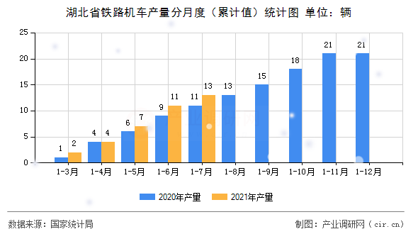 湖北省鐵路機(jī)車產(chǎn)量分月度（累計(jì)值）統(tǒng)計(jì)圖