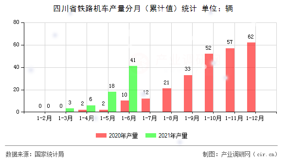 四川省鐵路機(jī)車產(chǎn)量分月（累計(jì)值）統(tǒng)計(jì)