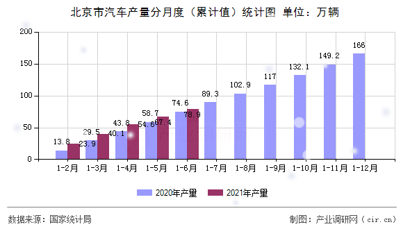 北京市汽車產(chǎn)量分月度（累計(jì)值）統(tǒng)計(jì)圖