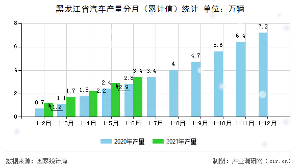 黑龍江省汽車(chē)產(chǎn)量分月（累計(jì)值）統(tǒng)計(jì)