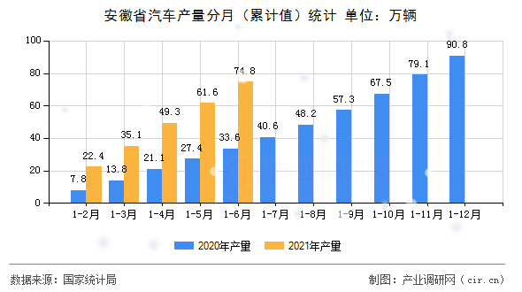 安徽省汽車產(chǎn)量分月（累計值）統(tǒng)計