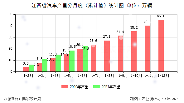 江西省汽車產(chǎn)量分月度（累計(jì)值）統(tǒng)計(jì)圖