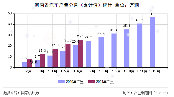 河南省汽車產(chǎn)量分月（累計(jì)值）統(tǒng)計(jì)