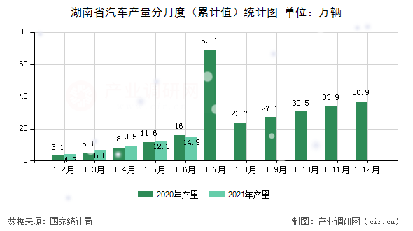 湖南省汽車產(chǎn)量分月度（累計(jì)值）統(tǒng)計(jì)圖