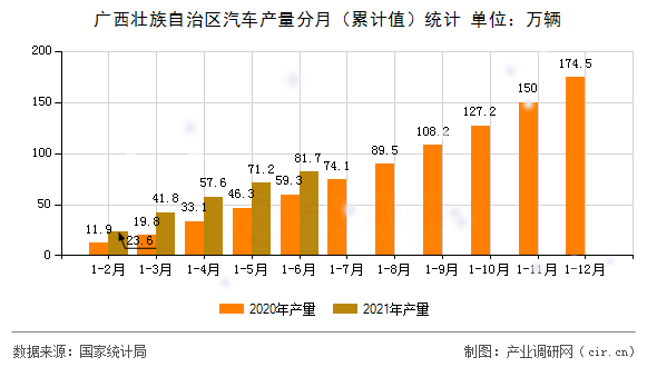 廣西壯族自治區(qū)汽車產(chǎn)量分月（累計(jì)值）統(tǒng)計(jì)