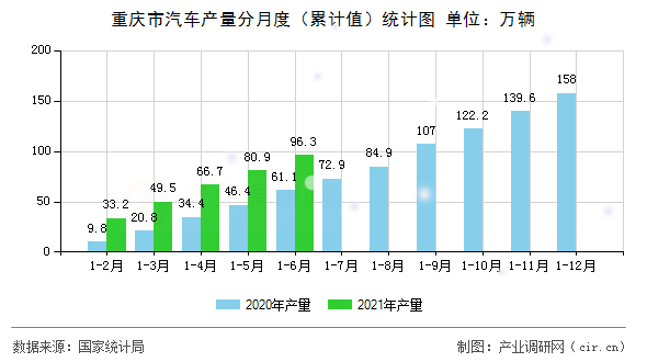 重慶市汽車產(chǎn)量分月度（累計值）統(tǒng)計圖