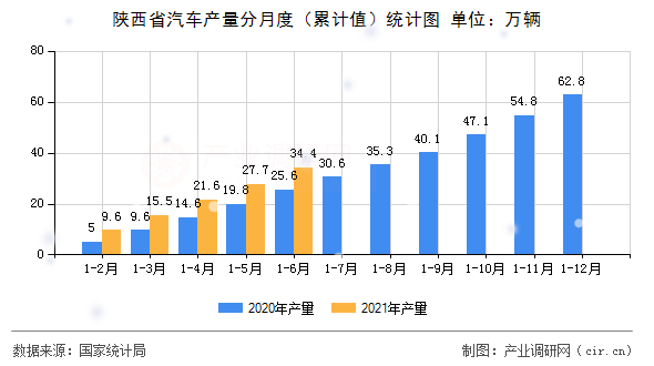 陜西省汽車產(chǎn)量分月度（累計值）統(tǒng)計圖