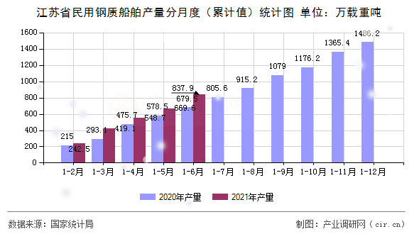江蘇省民用鋼質船舶產量分月度（累計值）統(tǒng)計圖