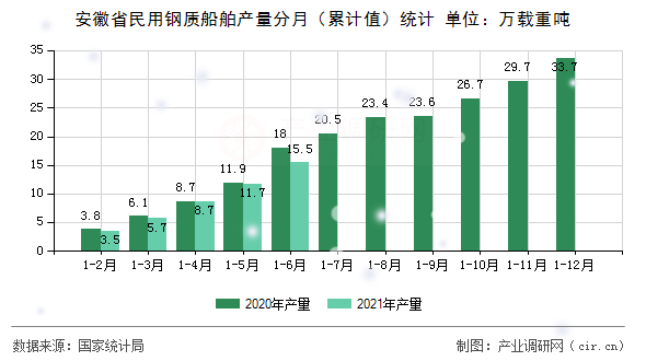 安徽省民用鋼質(zhì)船舶產(chǎn)量分月（累計(jì)值）統(tǒng)計(jì)