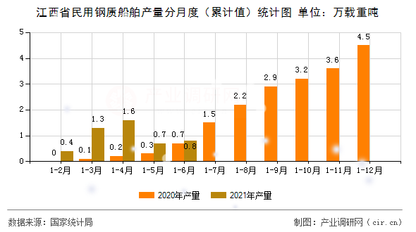 江西省民用鋼質(zhì)船舶產(chǎn)量分月度（累計(jì)值）統(tǒng)計(jì)圖