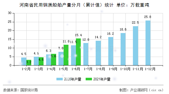 河南省民用鋼質(zhì)船舶產(chǎn)量分月（累計值）統(tǒng)計