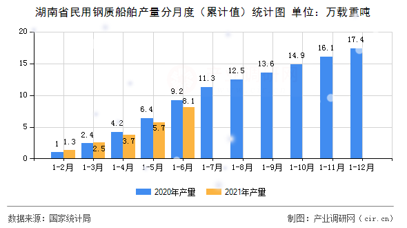 湖南省民用鋼質(zhì)船舶產(chǎn)量分月度（累計(jì)值）統(tǒng)計(jì)圖