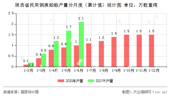 陜西省民用鋼質(zhì)船舶產(chǎn)量分月度（累計值）統(tǒng)計圖