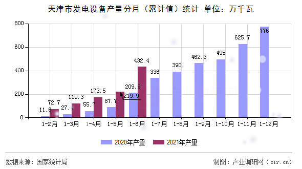 天津市發(fā)電設(shè)備產(chǎn)量分月（累計(jì)值）統(tǒng)計(jì)
