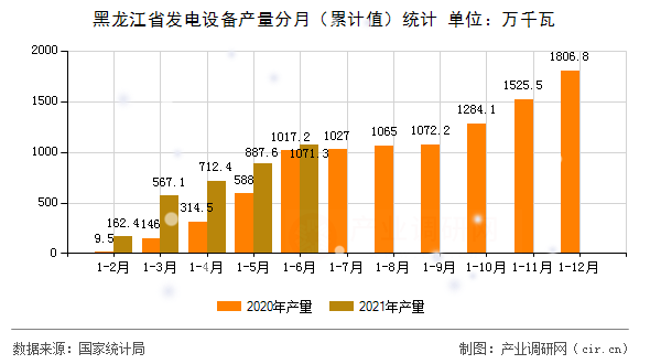 黑龍江省發(fā)電設備產量分月（累計值）統(tǒng)計