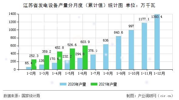 江蘇省發(fā)電設(shè)備產(chǎn)量分月度（累計(jì)值）統(tǒng)計(jì)圖