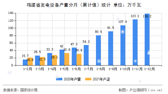 福建省發(fā)電設(shè)備產(chǎn)量分月（累計(jì)值）統(tǒng)計(jì)