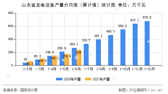 山東省發(fā)電設(shè)備產(chǎn)量分月度（累計(jì)值）統(tǒng)計(jì)圖