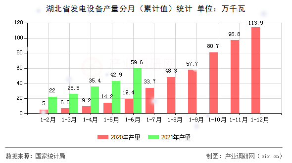 湖北省發(fā)電設(shè)備產(chǎn)量分月（累計值）統(tǒng)計