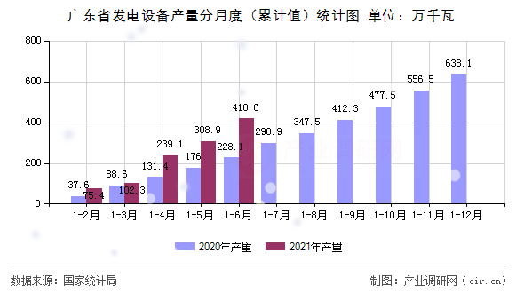 廣東省發(fā)電設(shè)備產(chǎn)量分月度（累計(jì)值）統(tǒng)計(jì)圖