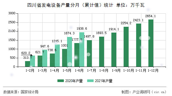 四川省發(fā)電設備產(chǎn)量分月（累計值）統(tǒng)計