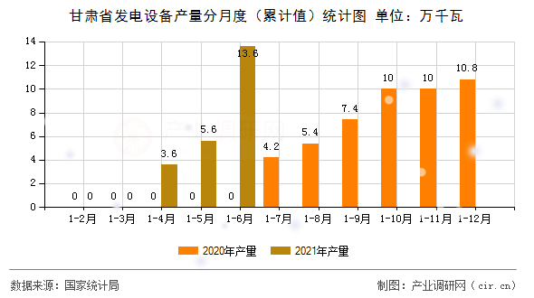 甘肅省發(fā)電設(shè)備產(chǎn)量分月度（累計值）統(tǒng)計圖
