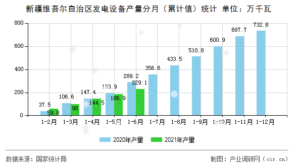 新疆維吾爾自治區(qū)發(fā)電設(shè)備產(chǎn)量分月（累計(jì)值）統(tǒng)計(jì)