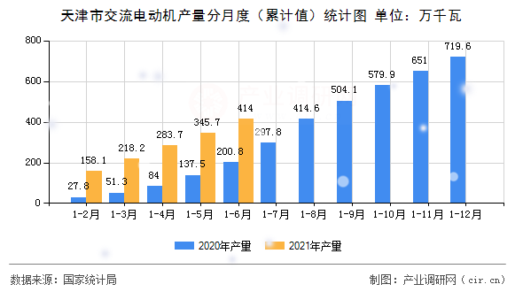 天津市交流電動機(jī)產(chǎn)量分月度（累計值）統(tǒng)計圖