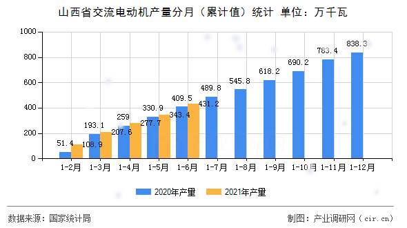 山西省交流電動機產(chǎn)量分月（累計值）統(tǒng)計