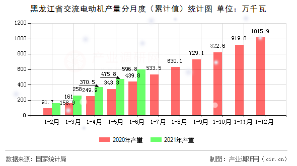 黑龍江省交流電動(dòng)機(jī)產(chǎn)量分月度（累計(jì)值）統(tǒng)計(jì)圖