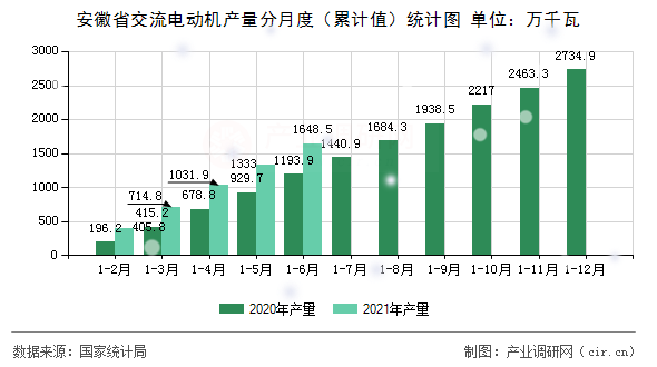 安徽省交流電動機產(chǎn)量分月度（累計值）統(tǒng)計圖