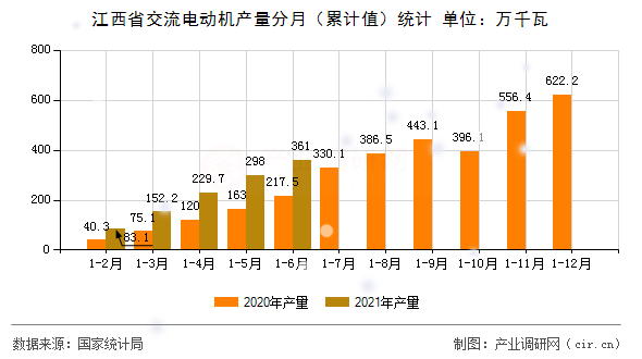 江西省交流電動機(jī)產(chǎn)量分月（累計值）統(tǒng)計