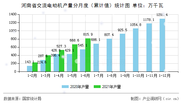 河南省交流電動(dòng)機(jī)產(chǎn)量分月度（累計(jì)值）統(tǒng)計(jì)圖
